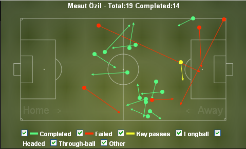 Mesut Ozil 1st Half Passes