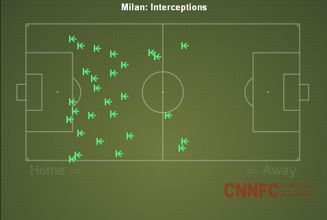 milan-interceptions-200213.png